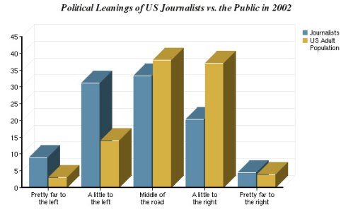 JournalistGraph Journalist vs. Public on political ideology
